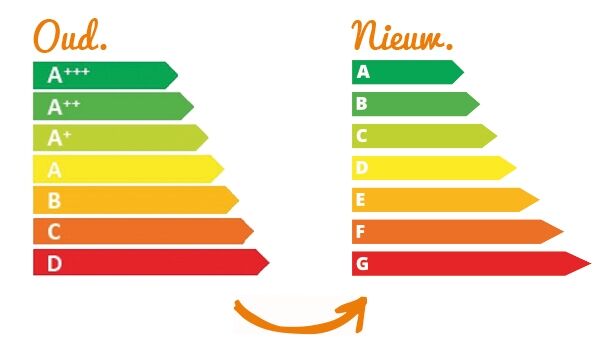 een voorbeeld van het oude energielabel links en het nieuwe energielabel rechts